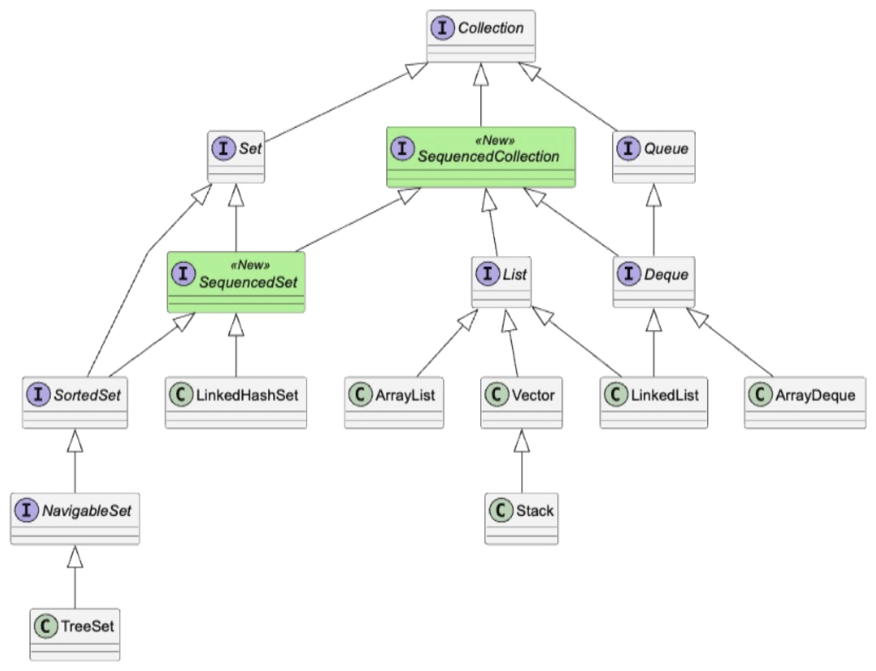 Sequenced collection hierarchy