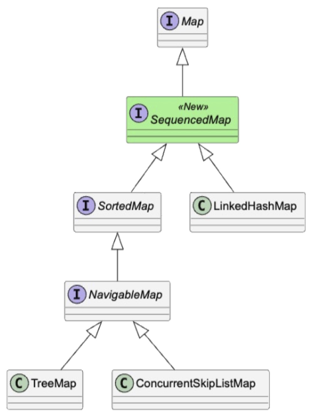 Sequenced map hierarchy