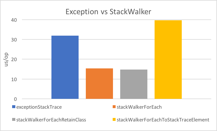 stack walker vs exception